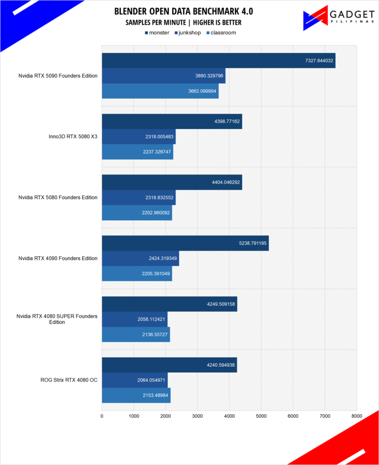 Nvidia RTX 5080 Founders Edition Review Blender
