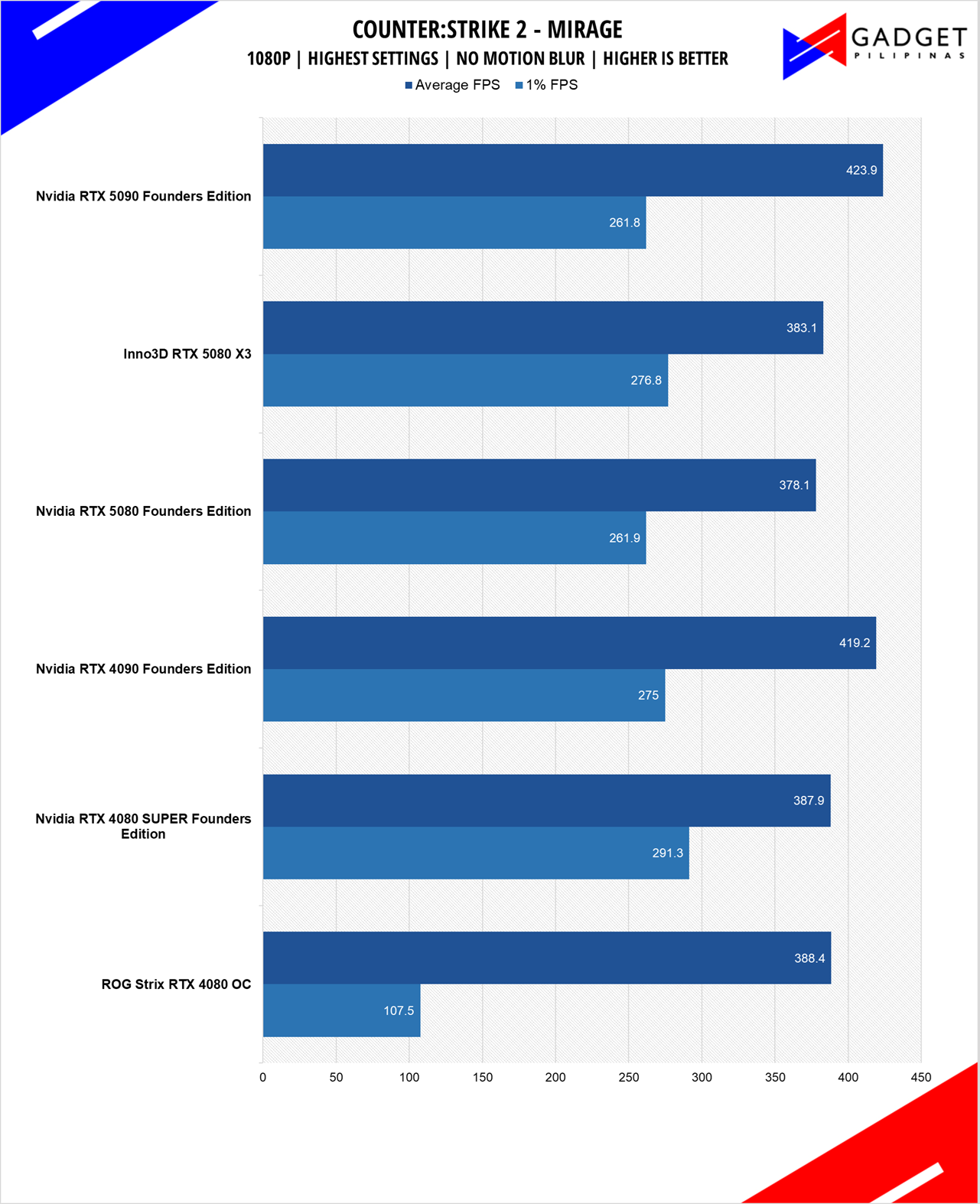 Nvidia RTX 5080 Founders Edition Review CS2 1080p