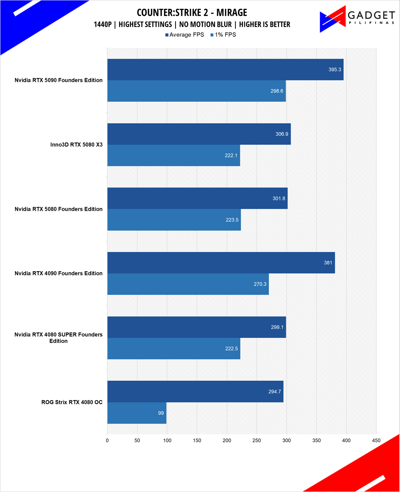 Nvidia RTX 5080 Founders Edition Review CS2 1440p