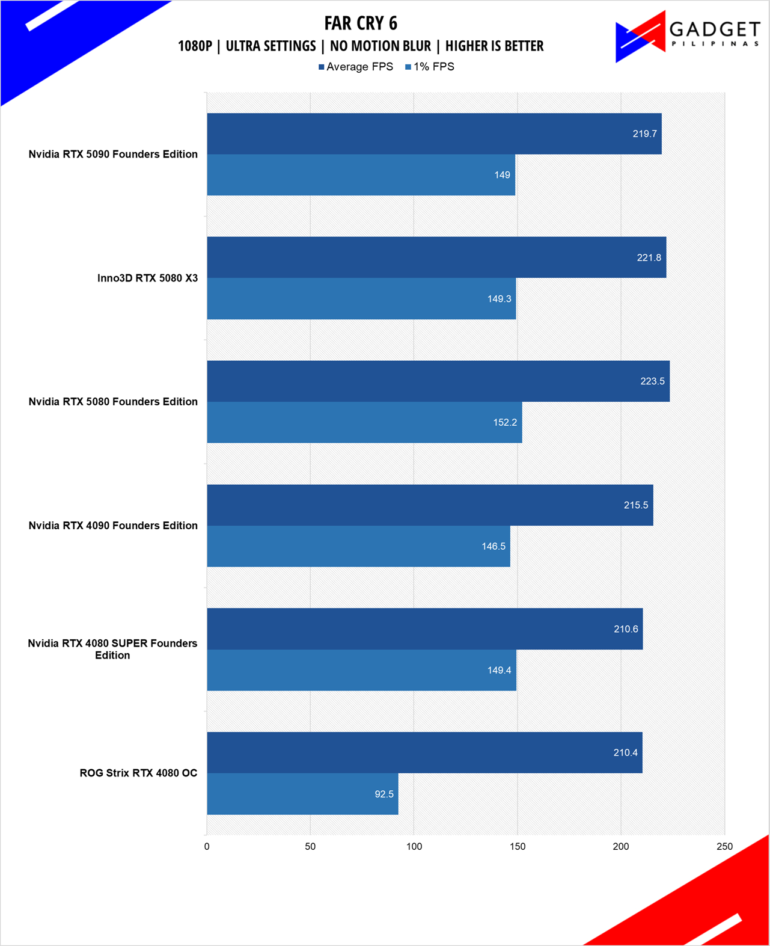 Nvidia RTX 5080 Founders Edition Review FC6 1080p