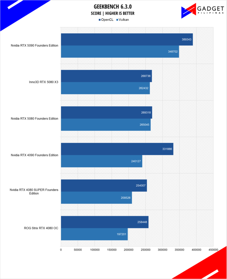 Nvidia RTX 5080 Founders Edition Review Geekbench 6.3