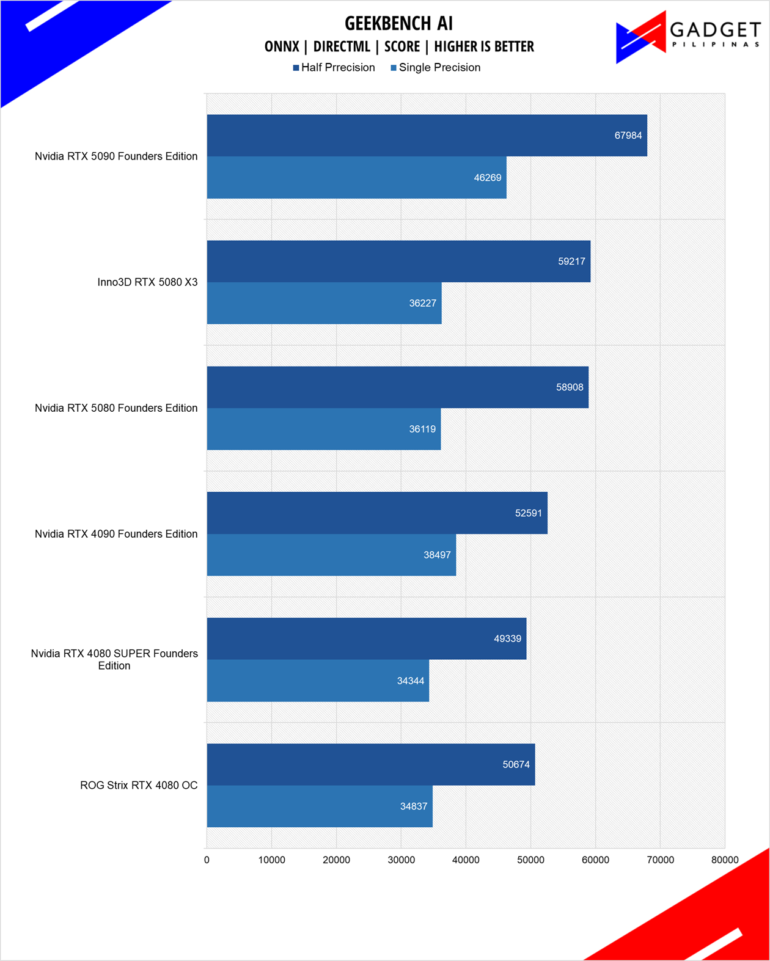 Nvidia RTX 5080 Founders Edition Review Geekbench AI