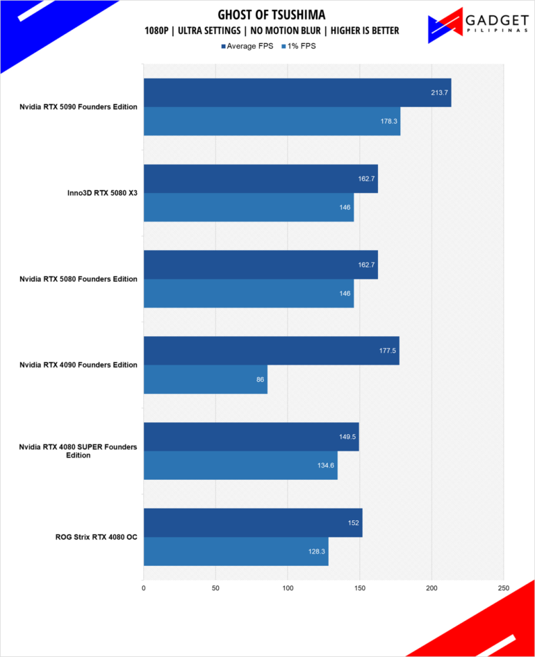Nvidia RTX 5080 Founders Edition Review Ghost of Tsushima 1080p