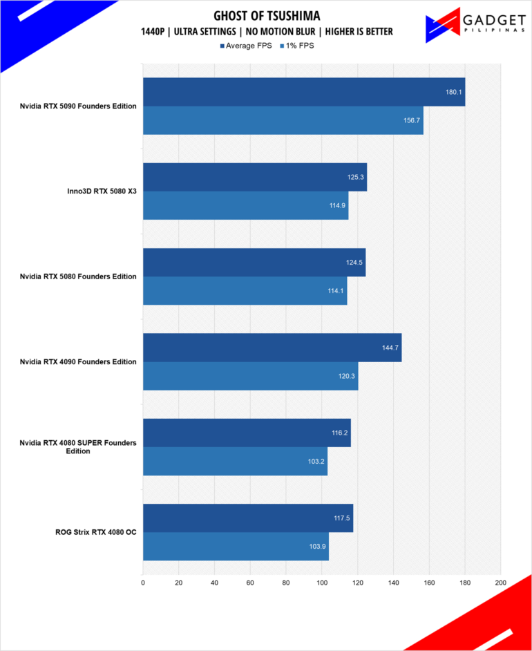 Nvidia RTX 5080 Founders Edition Review Ghost of Tsushima 1440p