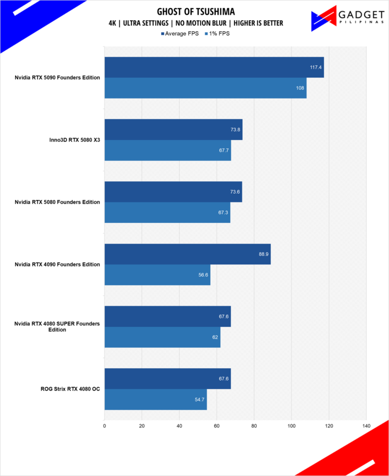Nvidia RTX 5080 Founders Edition Review Ghost of Tsushima 4k