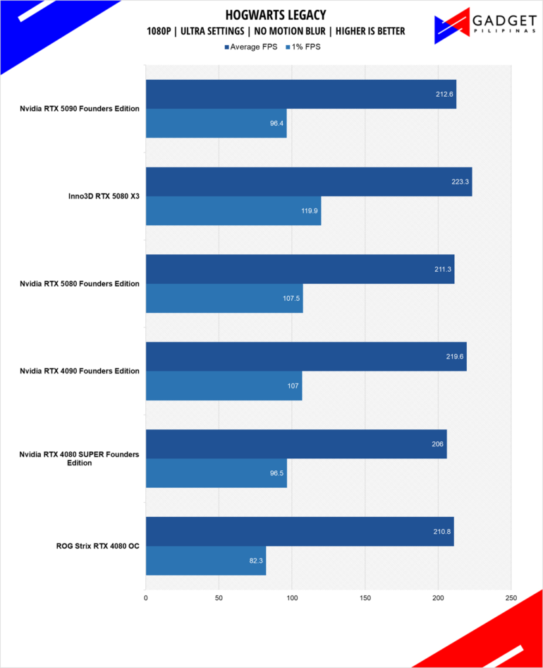 Nvidia RTX 5080 Founders Edition Review Hogwarts 1080p