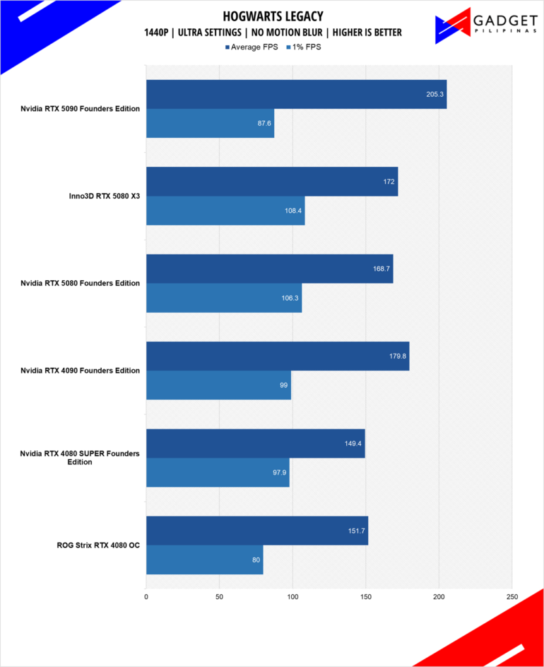 Nvidia RTX 5080 Founders Edition Review Hogwarts 1440p