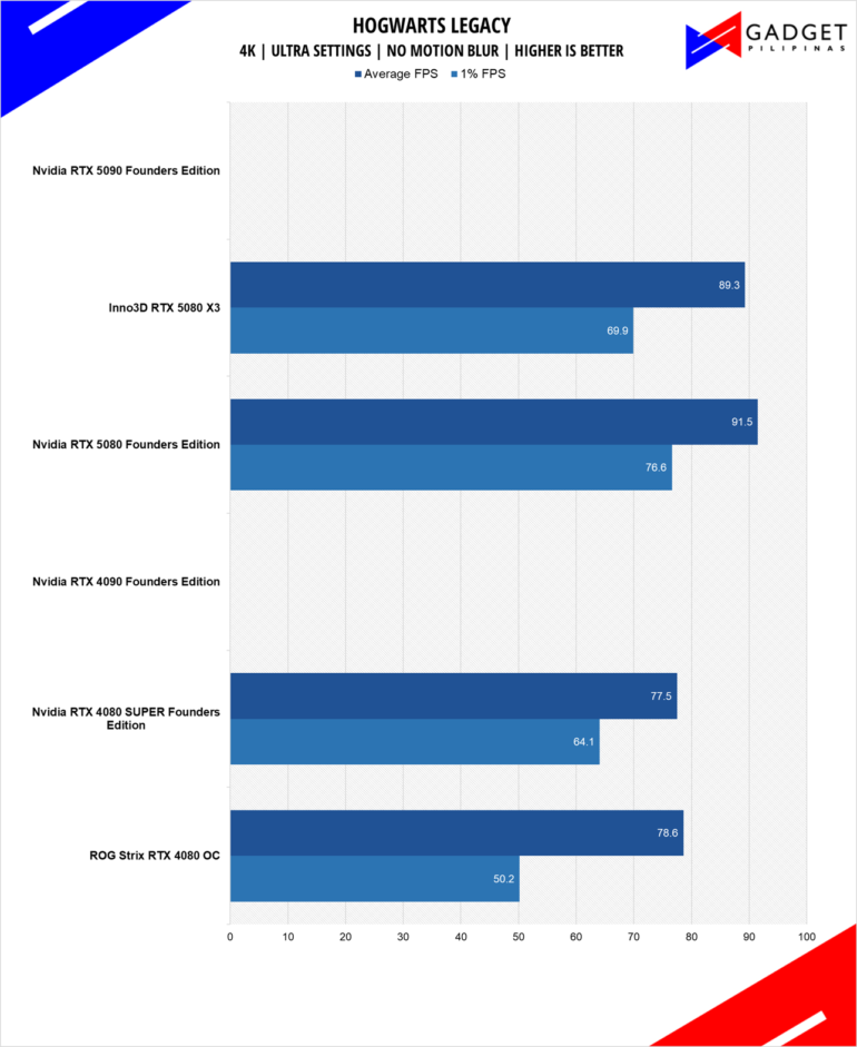Nvidia RTX 5080 Founders Edition Review Hogwarts 4k temp