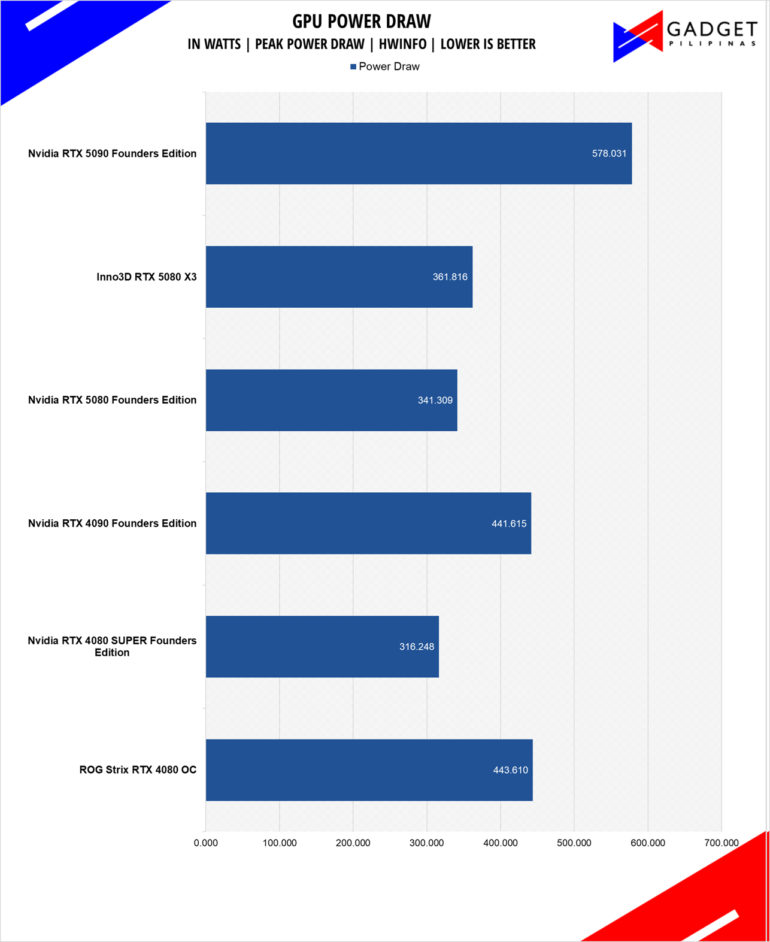 Nvidia RTX 5080 Founders Edition Review RTX 5080 Power Draw