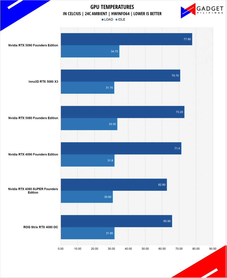 Nvidia RTX 5080 Founders Edition Review RTX 5080 Temps