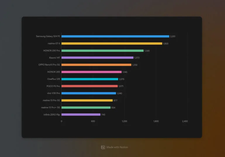 OPPO Reno13 Pro 5G Review Geekbench single core