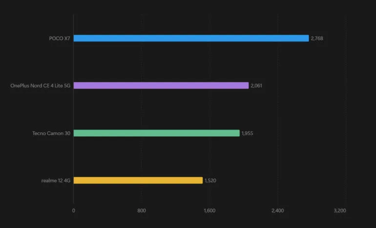 POCO X7 Review Geekbench Multicore