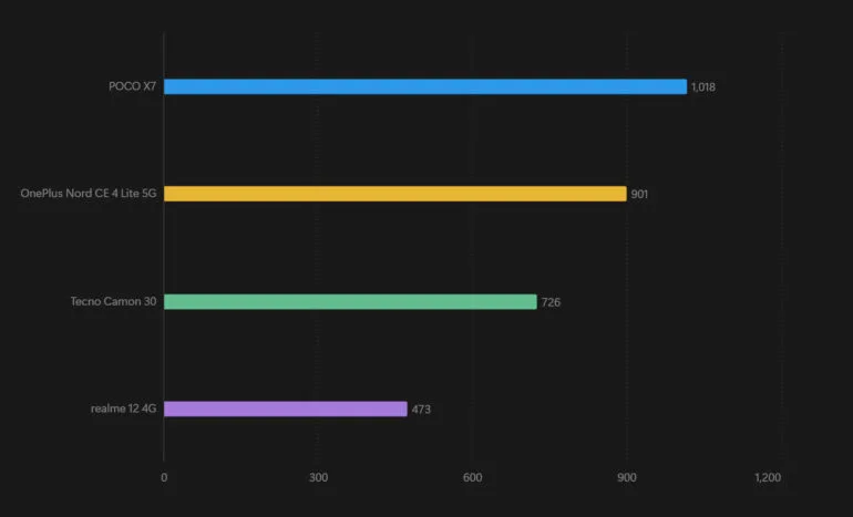 POCO X7 Review Geekbench single core