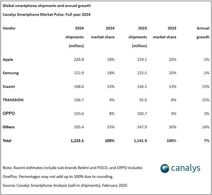 Apple Maintains Global Smartphone Market Lead in 2024 (2)