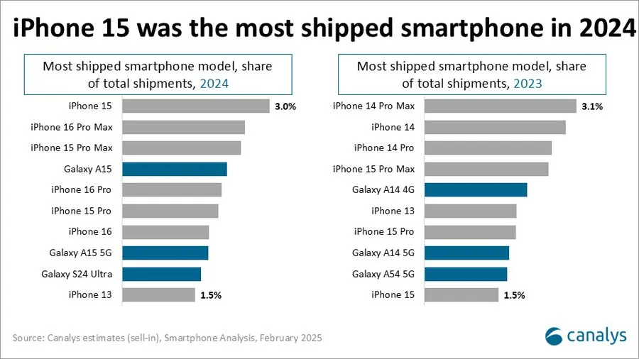 Apple Maintains Global Smartphone Market Lead in 2024 (3)