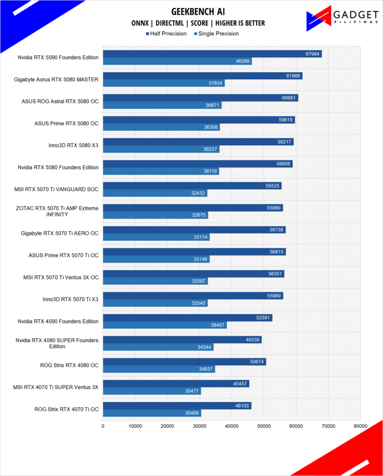 Gigabyte RTX 5070 Ti AERO OC Review Geekbench AI