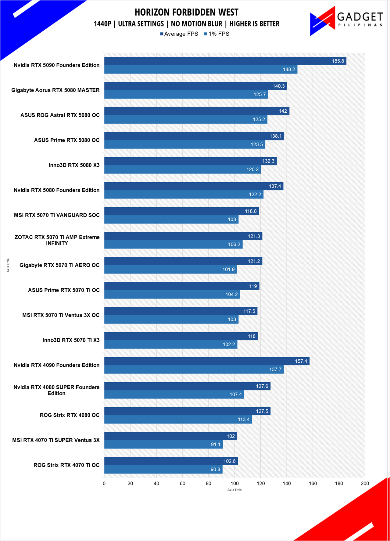 Gigabyte RTX 5070 Ti AERO OC Review HFW 1440p