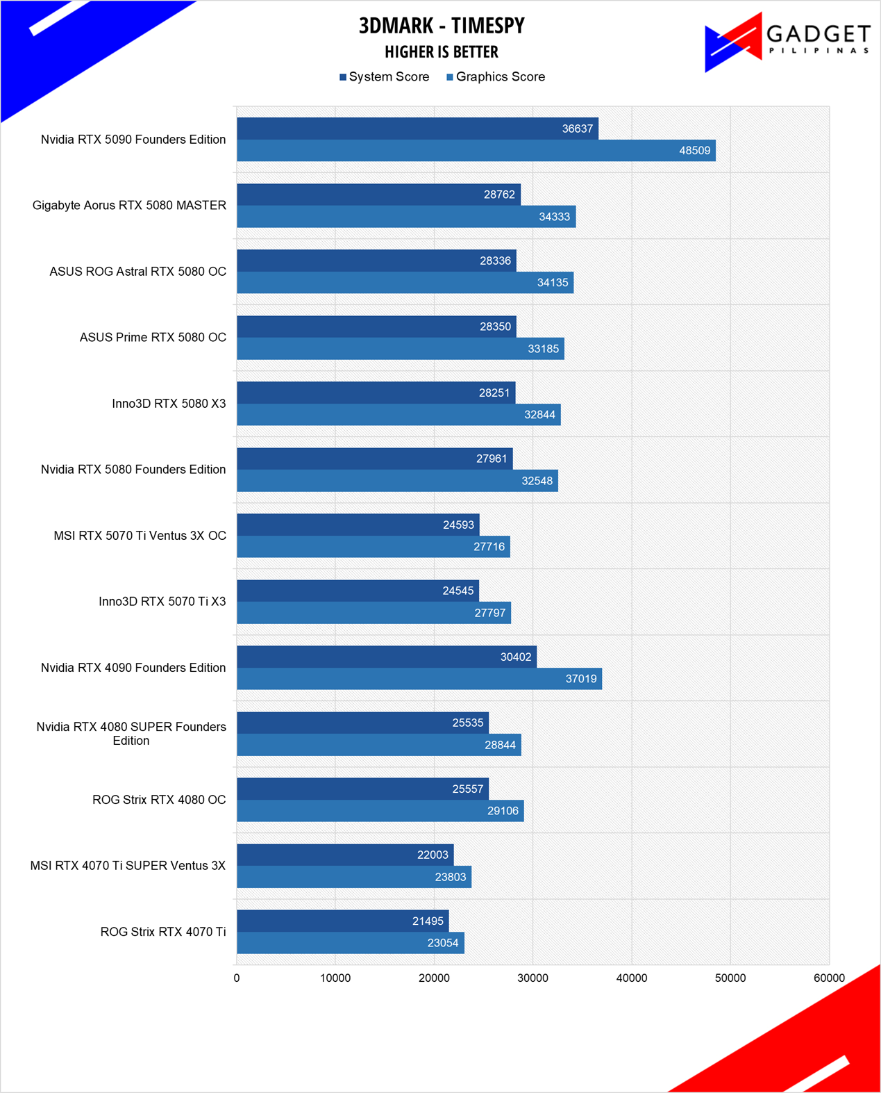 Inno3D RTX 5070 Ti X3 Review 3DMark TimeSpy