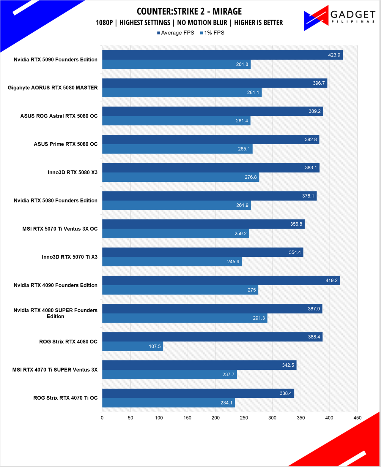 Inno3D RTX 5070 Ti X3 Review CS2 1080p