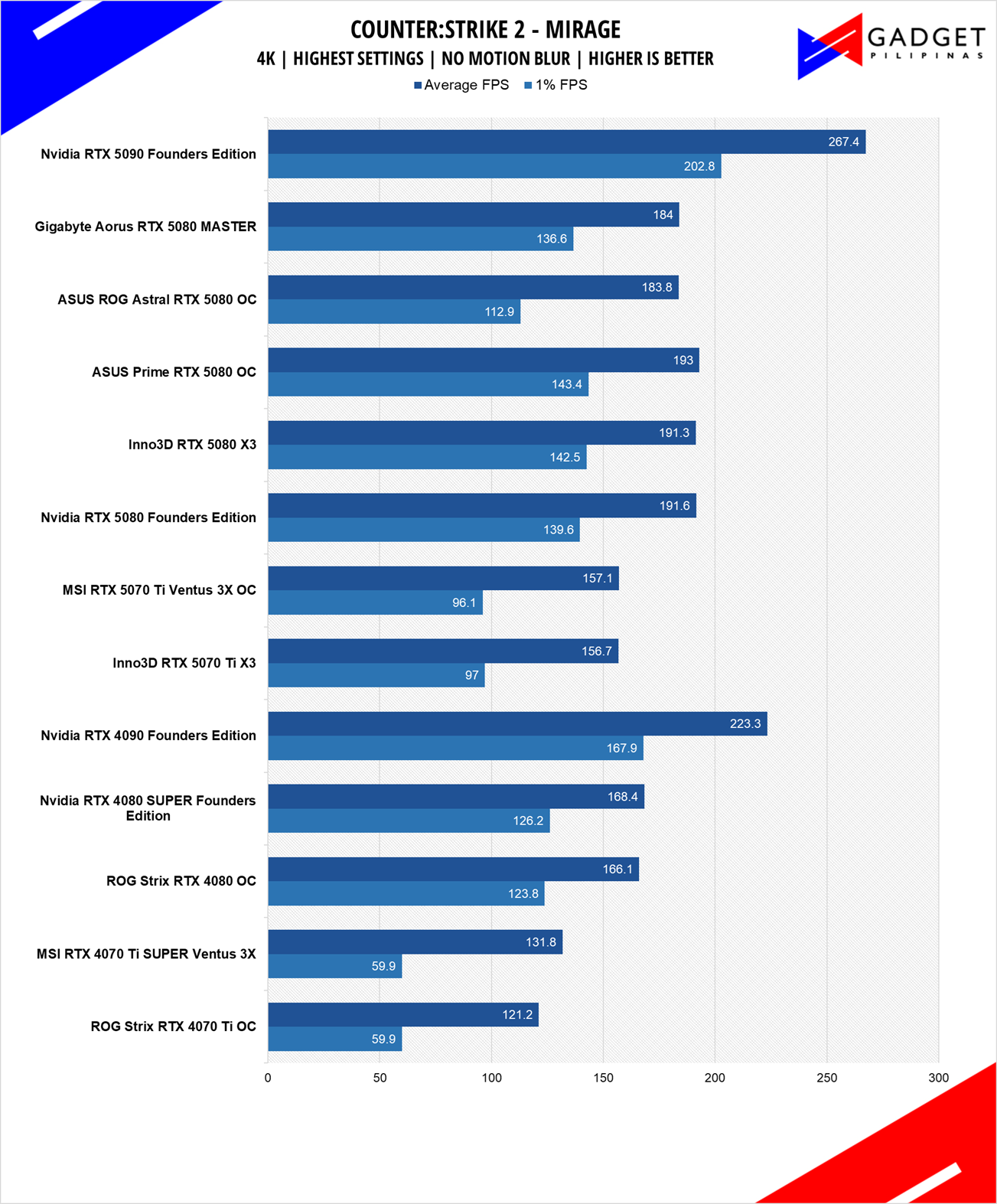 Inno3D RTX 5070 Ti X3 Review CS2 4k
