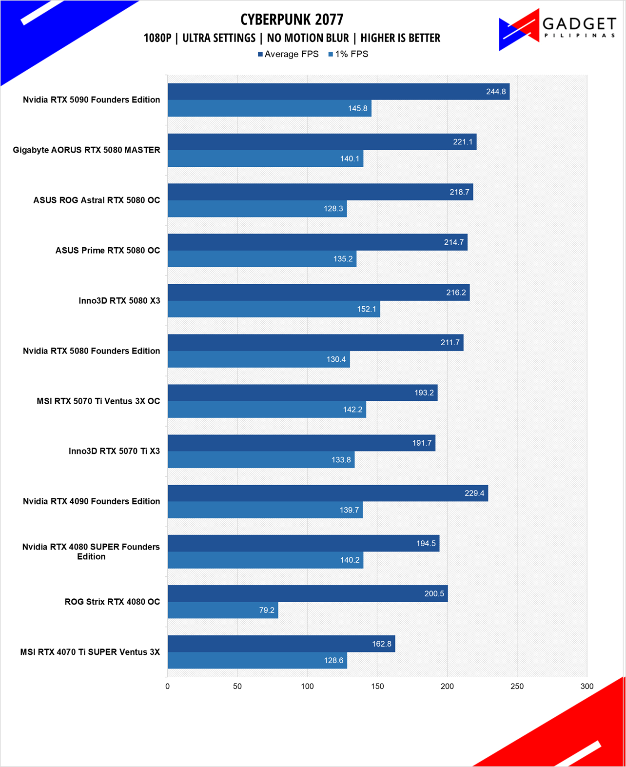 Inno3D RTX 5070 Ti X3 Review Cyberpunk 1080p