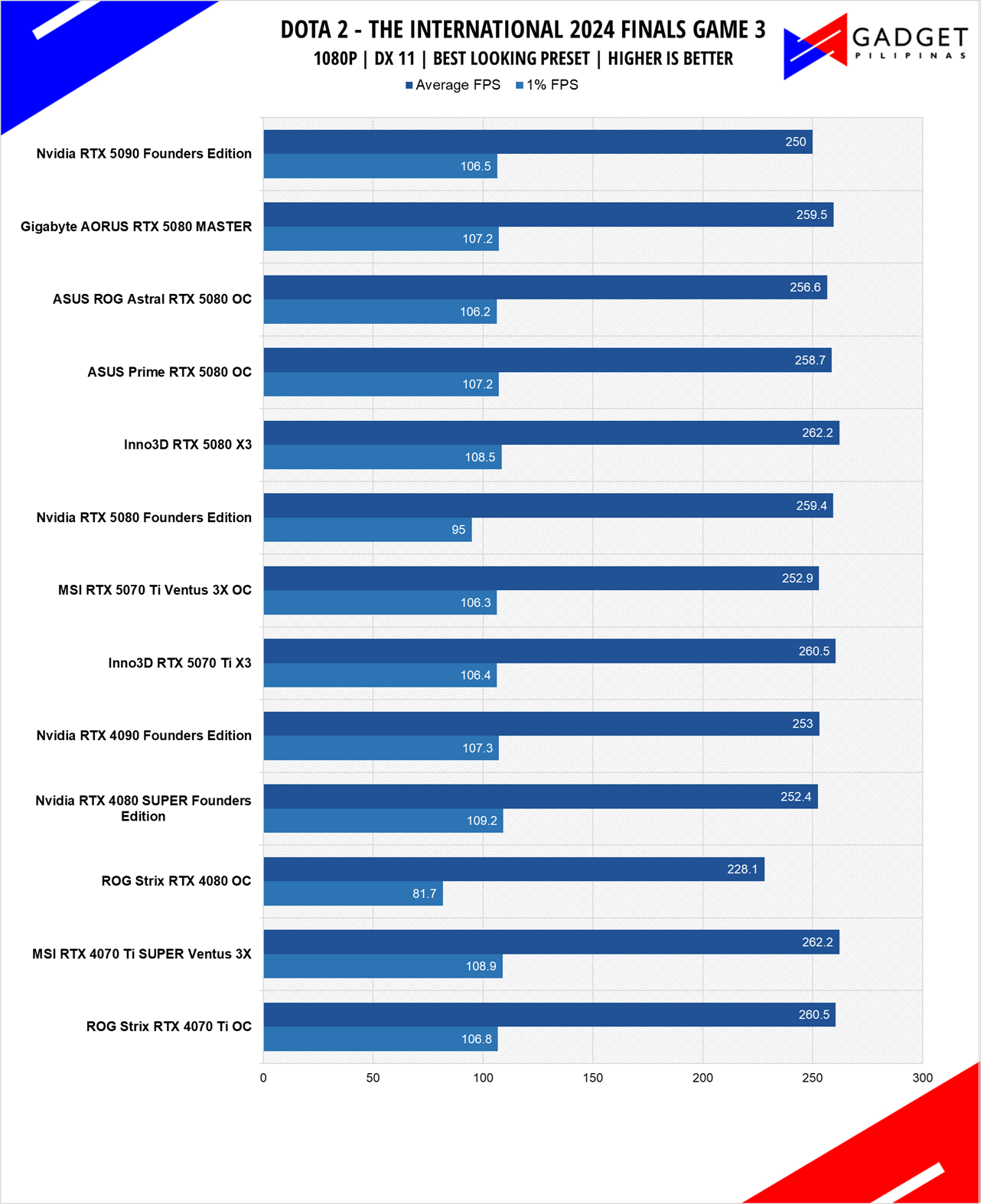 Inno3D RTX 5070 Ti X3 Review DOTA 2 1080p