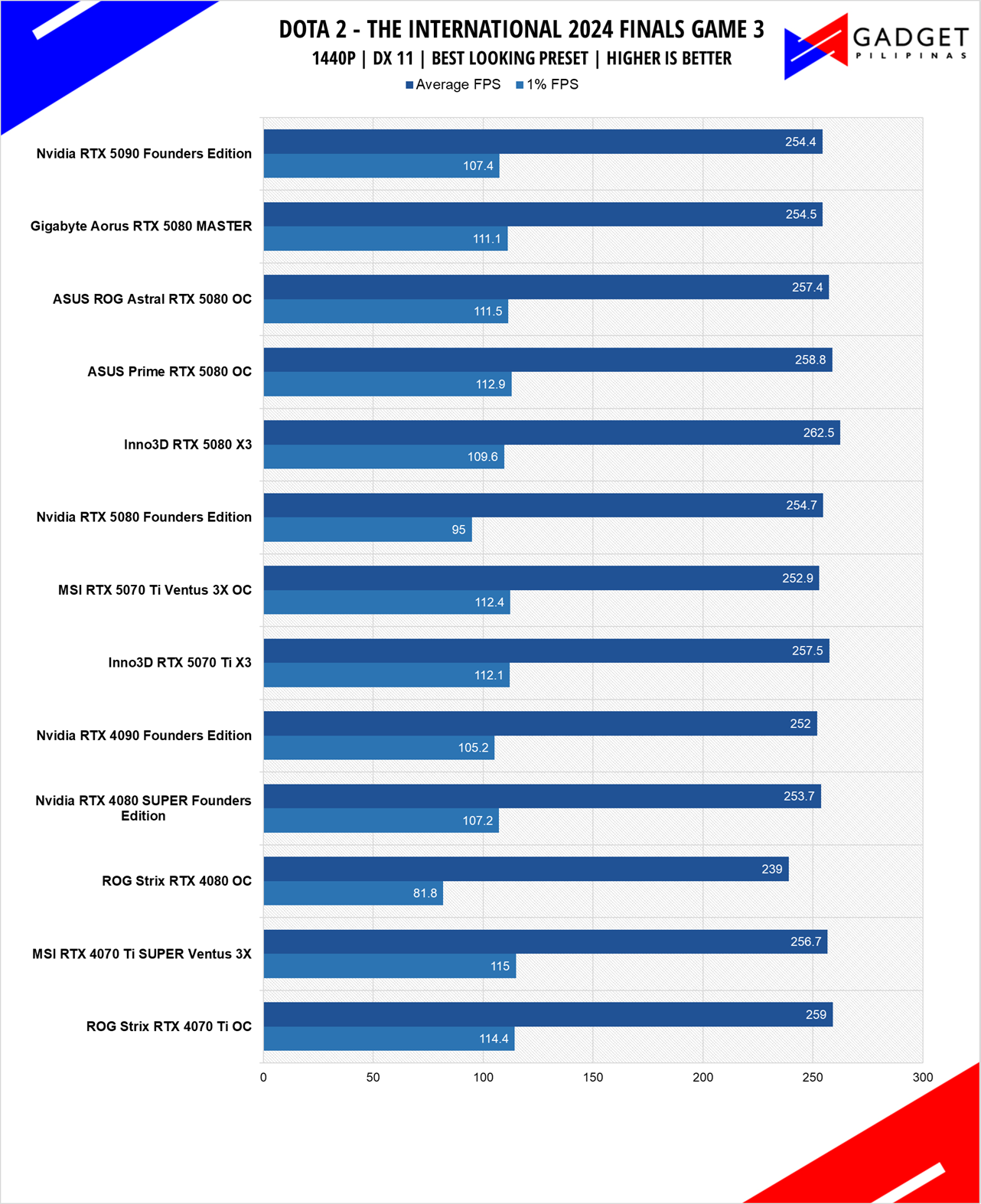 Inno3D RTX 5070 Ti X3 Review DOTA 2 1440p