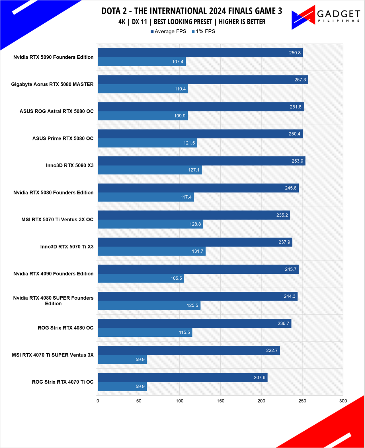Inno3D RTX 5070 Ti X3 Review DOTA 2 4k