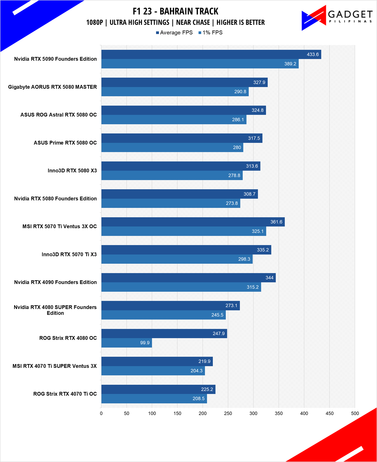 Inno3D RTX 5070 Ti X3 Review F1 23 1080p