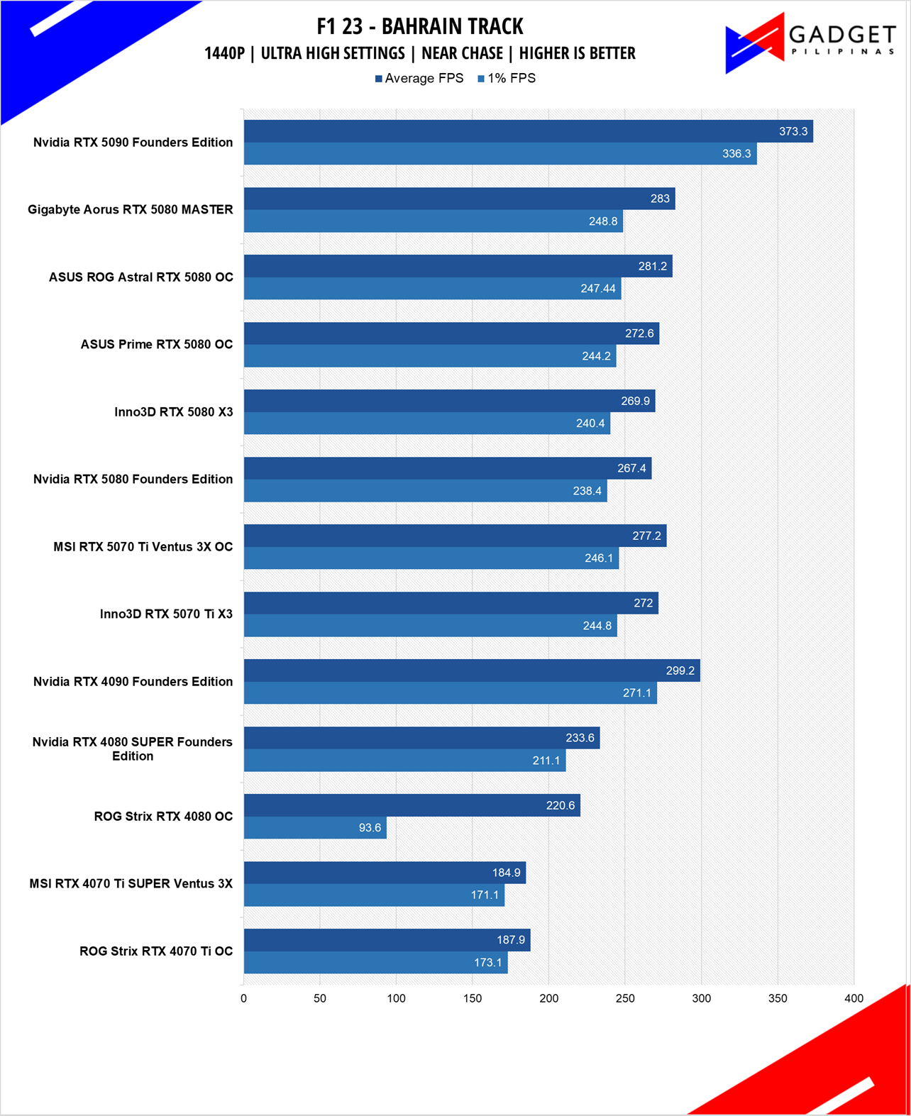 Inno3D RTX 5070 Ti X3 Review F1 23 1440p