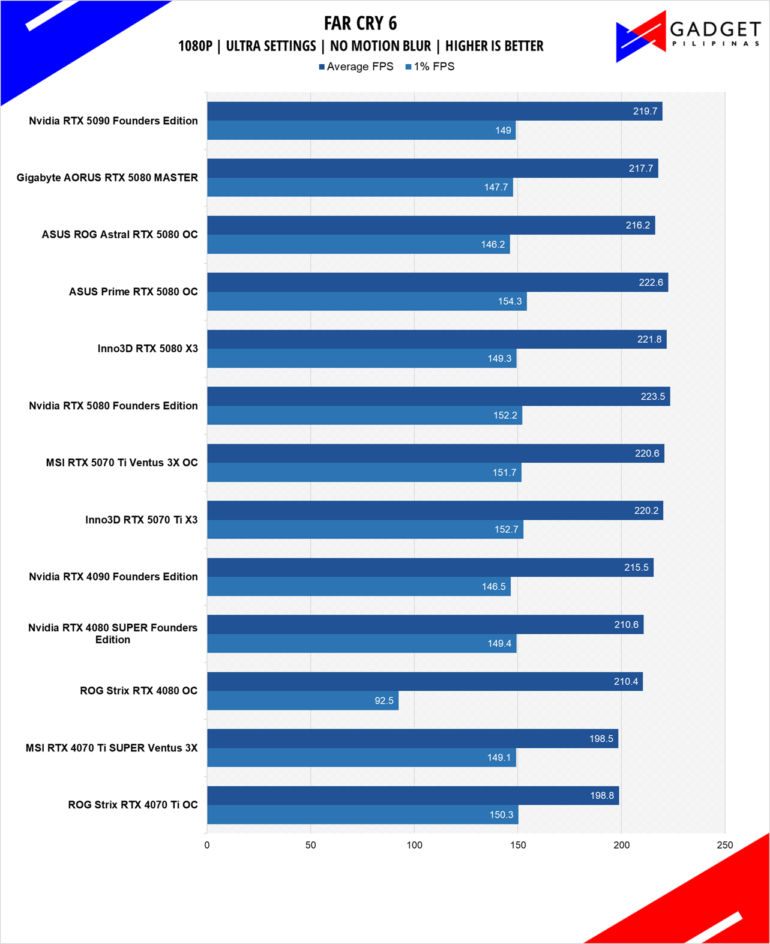 Inno3D RTX 5070 Ti X3 Review FC6 1080p