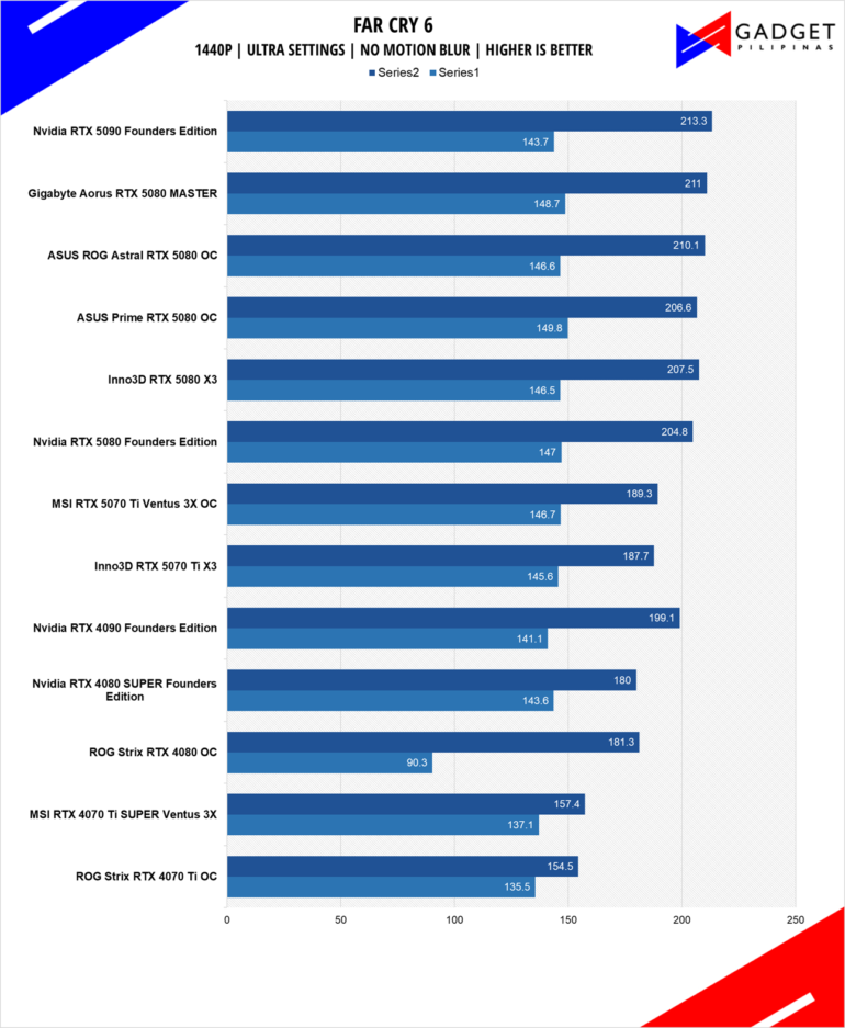 Inno3D RTX 5070 Ti X3 Review FC6 1440p