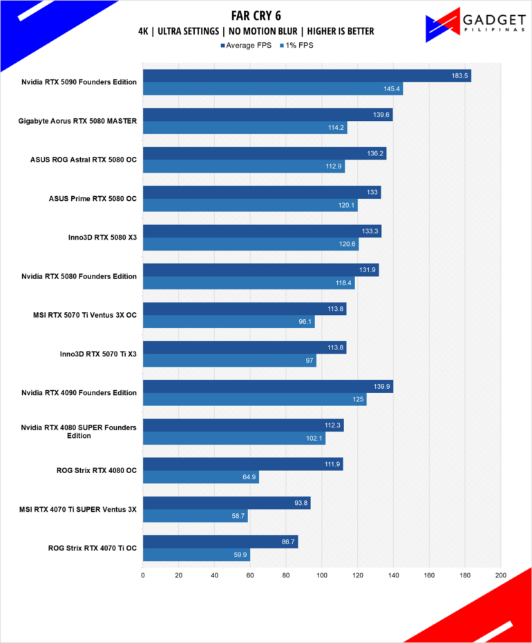 Inno3D RTX 5070 Ti X3 Review FC6 4k
