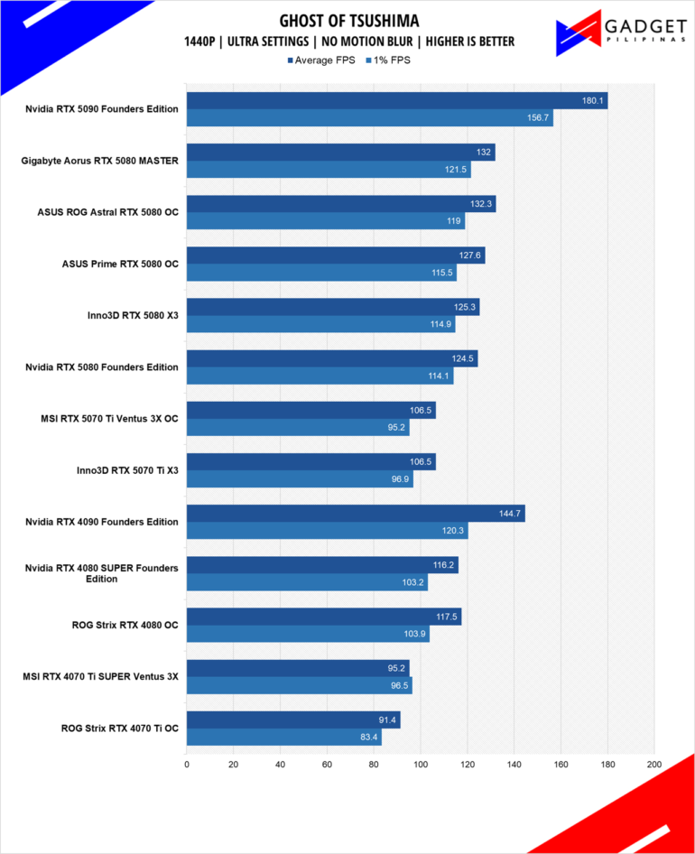 Inno3D RTX 5070 Ti X3 Review GOT 1440p