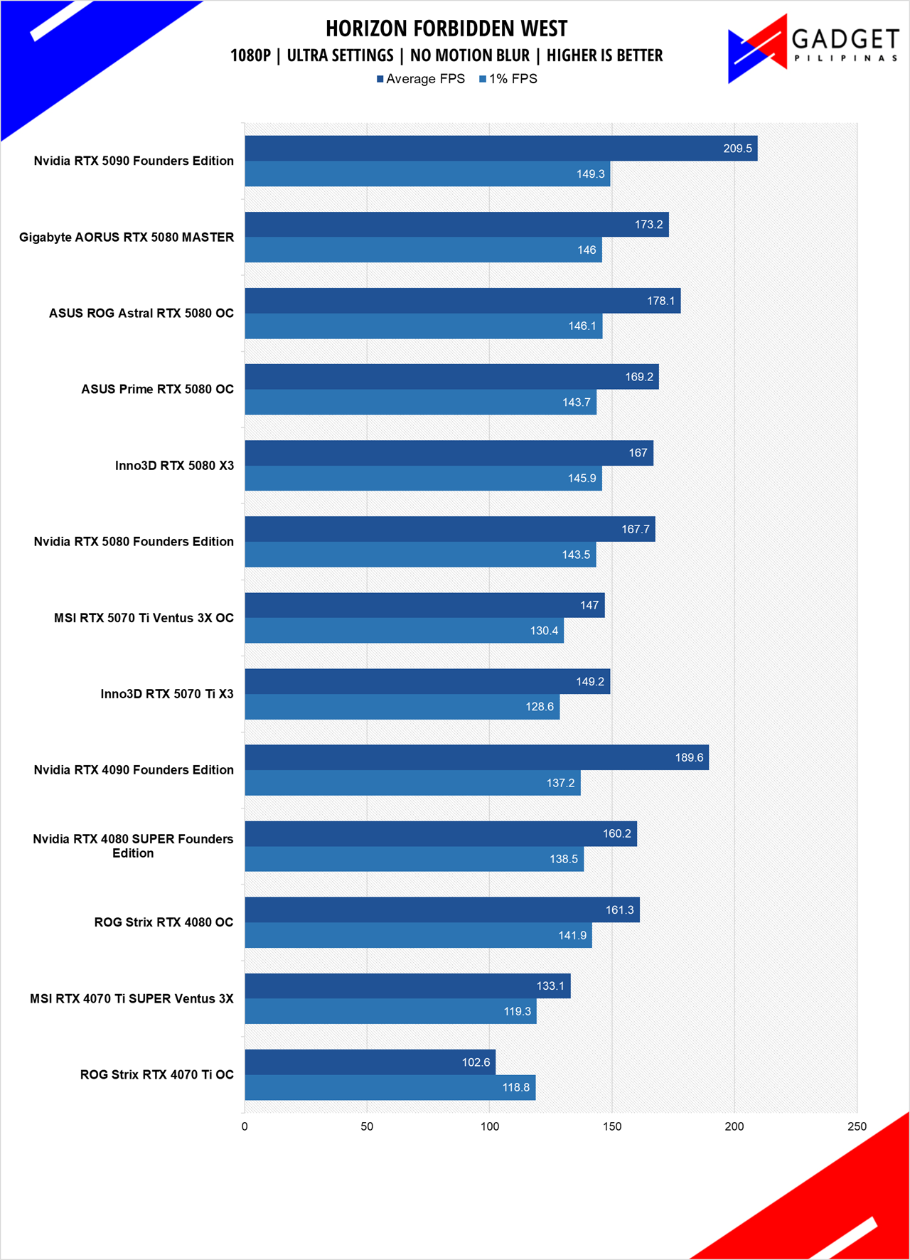 Inno3D RTX 5070 Ti X3 Review HFW 1080p