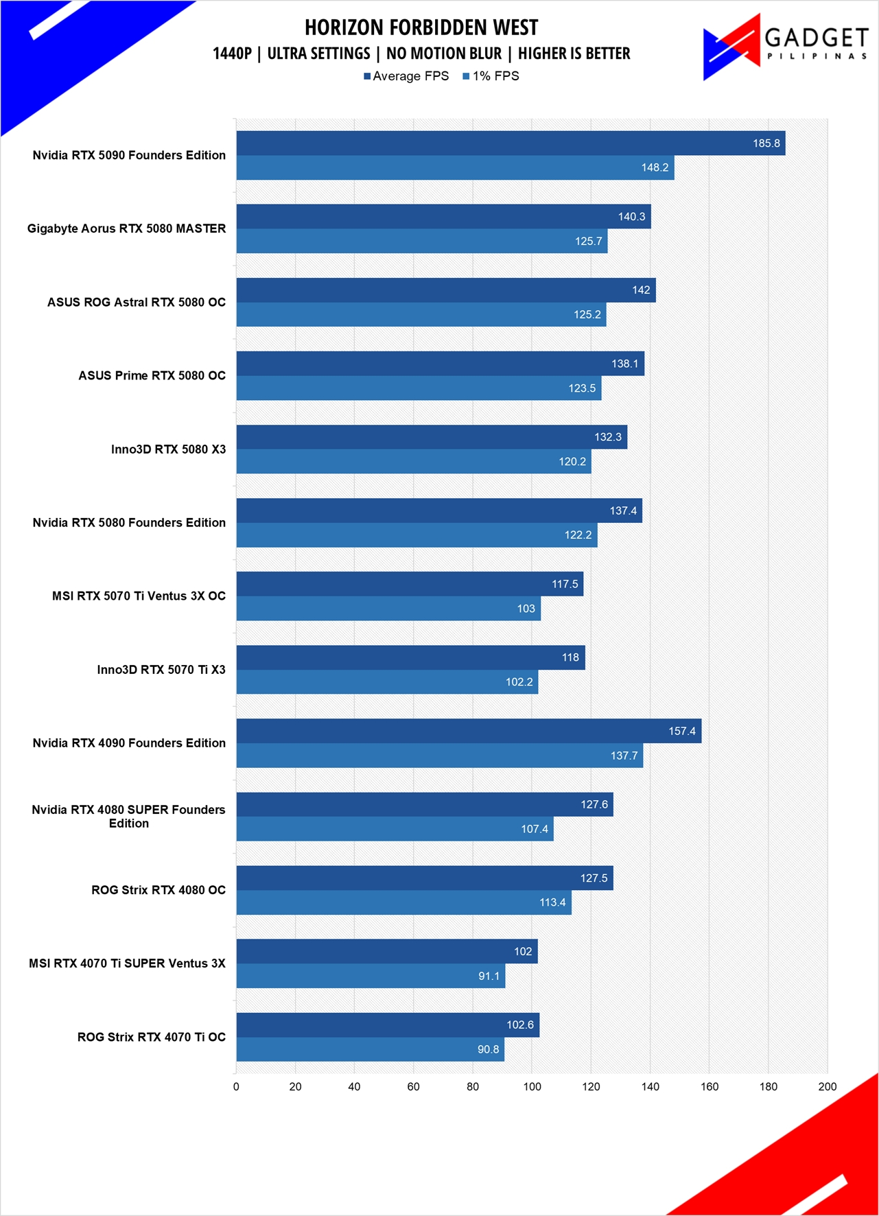 Inno3D RTX 5070 Ti X3 Review HFW 1440p