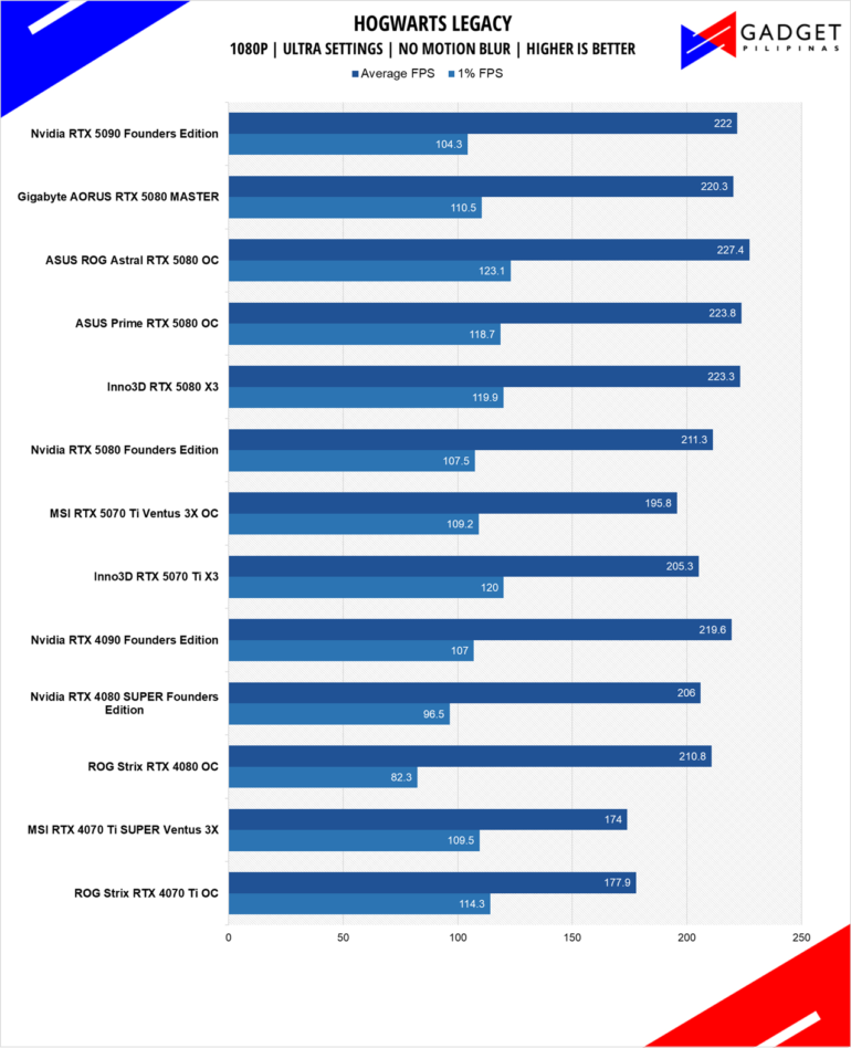 Inno3D RTX 5070 Ti X3 Review Hogwarts 1080p
