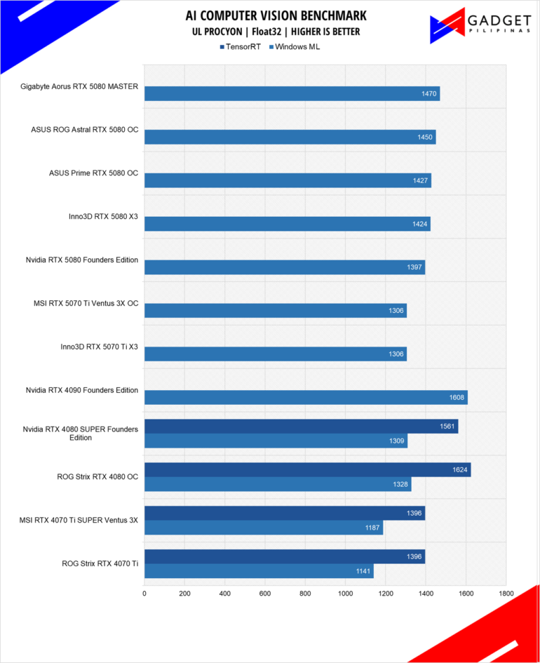 Inno3D RTX 5070 Ti X3 Review Procyon AI Computer Vision