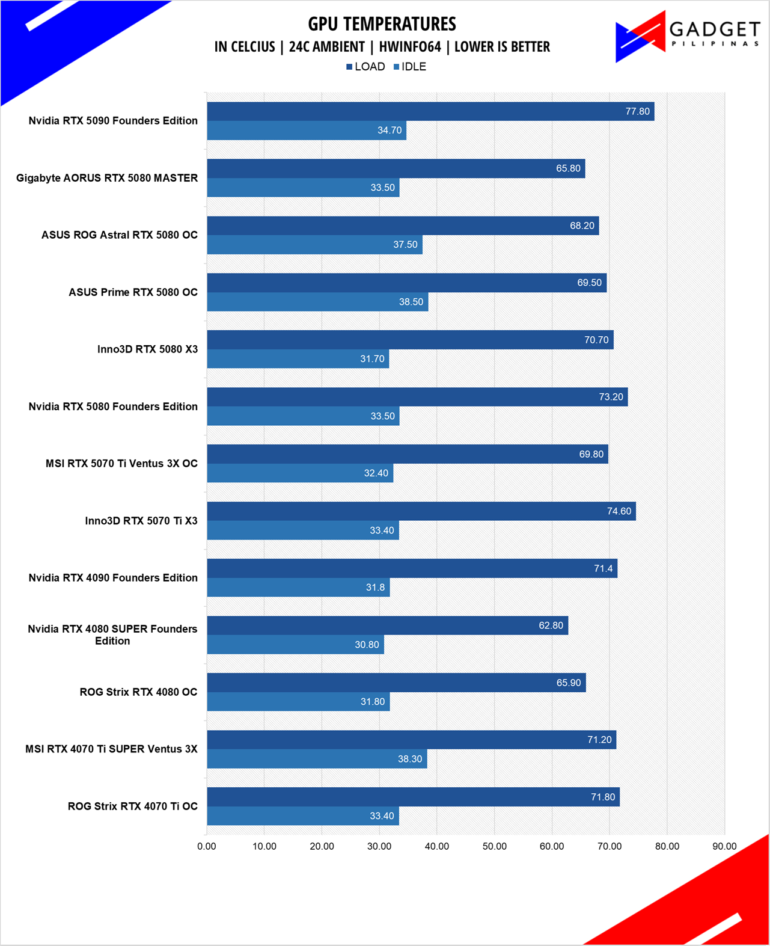 Inno3D RTX 5070 Ti X3 Review RTX 5070Ti Temps