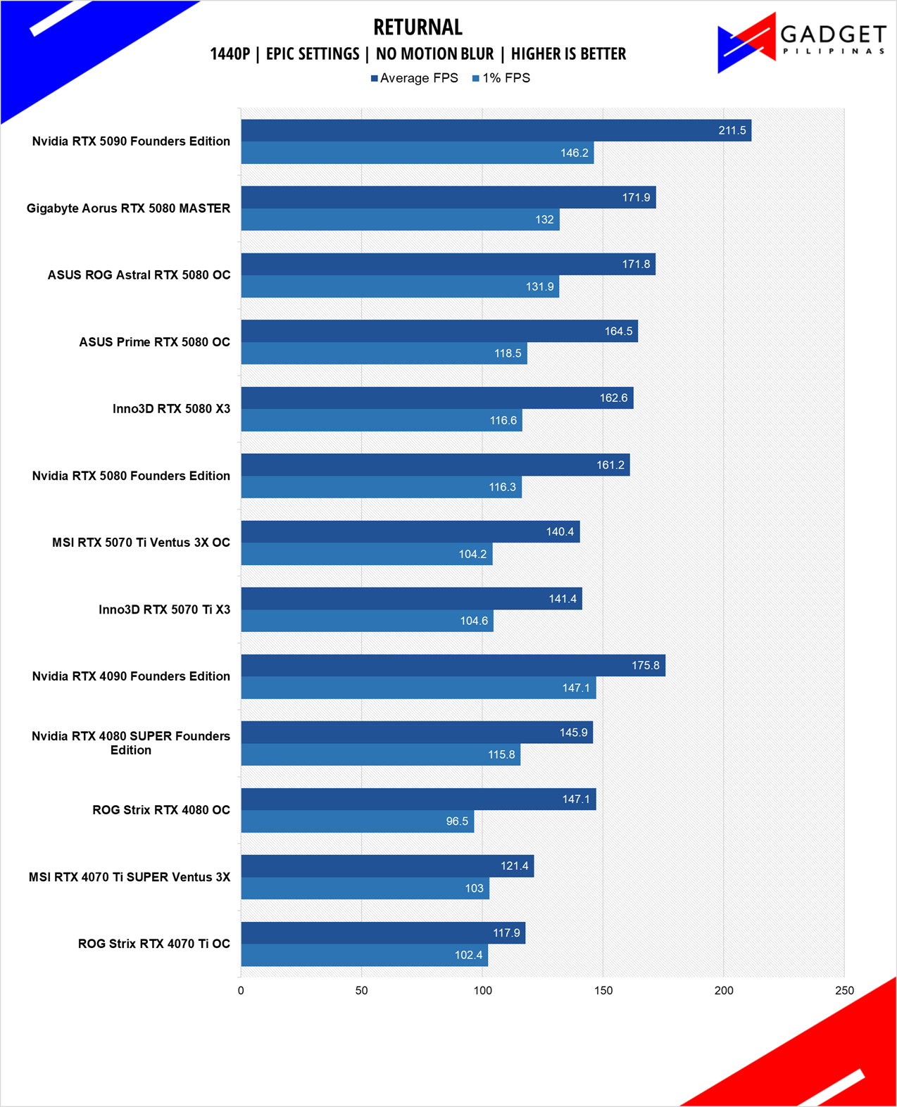 Inno3D RTX 5070 Ti X3 Review Returnal 1440p