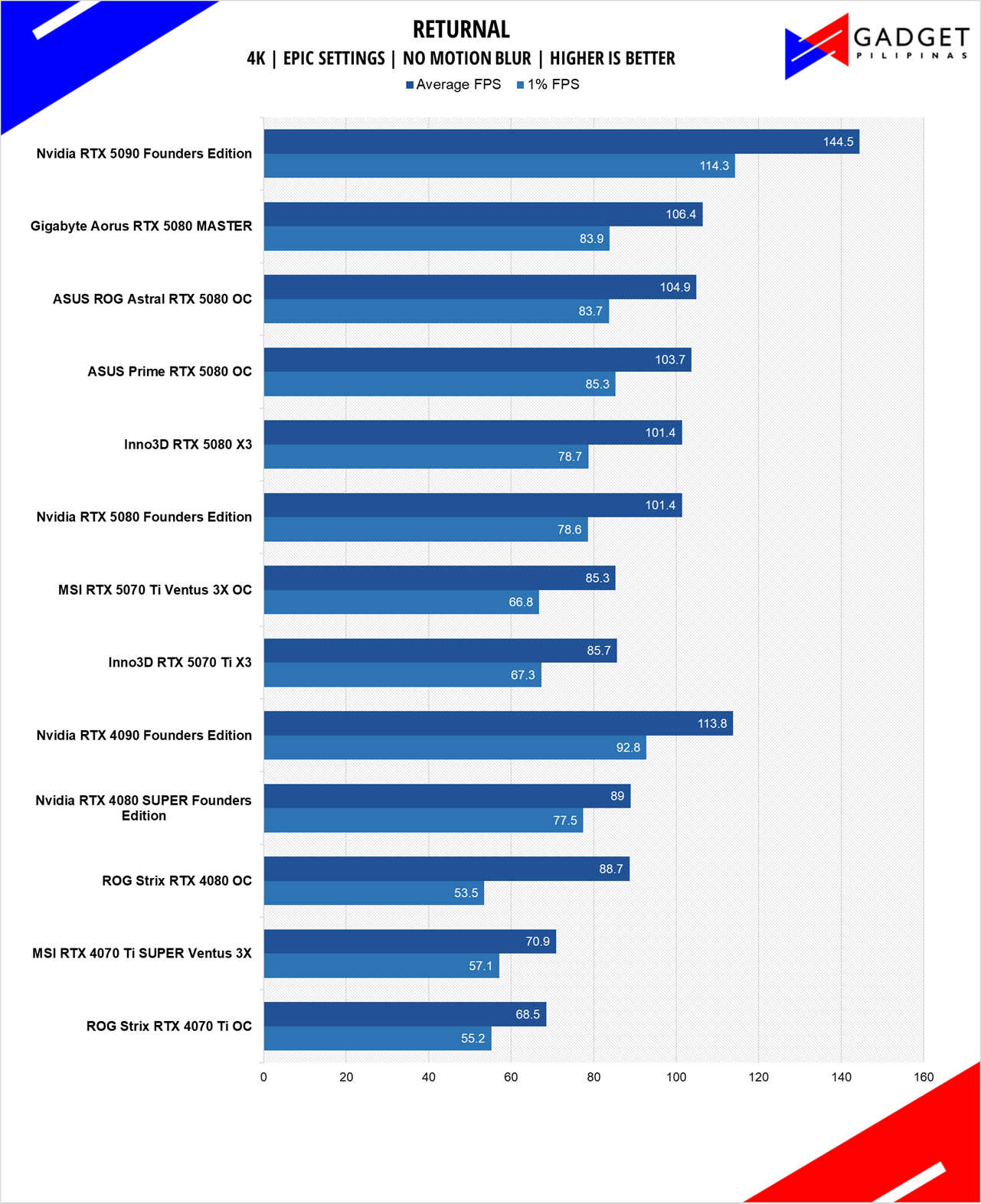 Inno3D RTX 5070 Ti X3 Review Returnal 4k