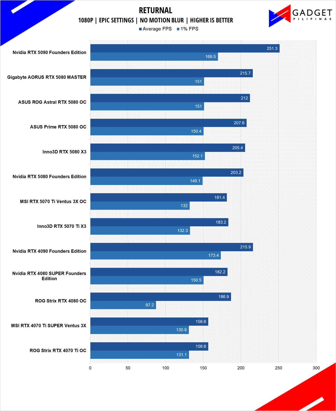 Inno3D RTX 5070 Ti X3 Review Returnal