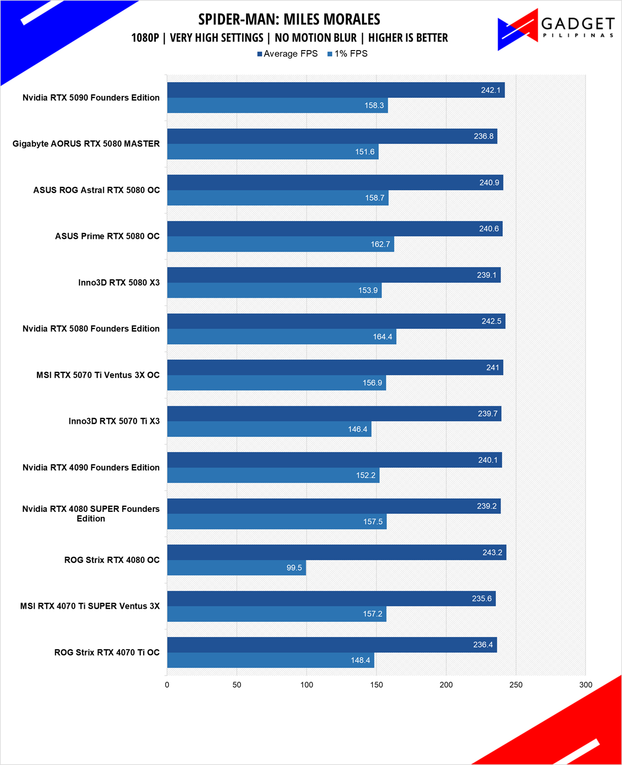 Inno3D RTX 5070 Ti X3 Review Spiderman 1080p