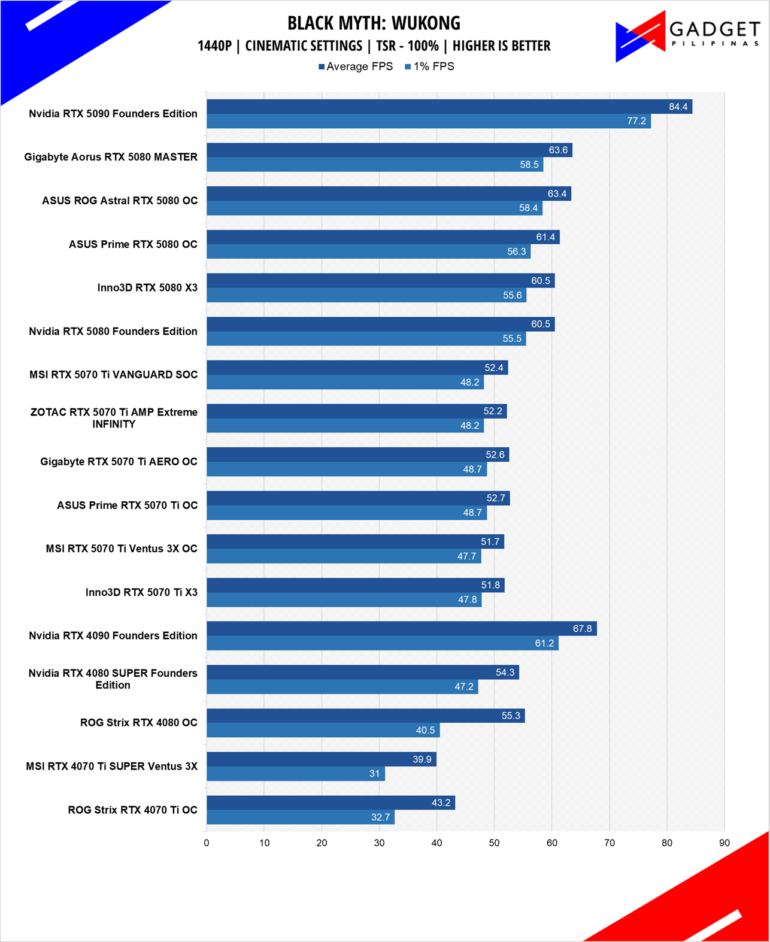 MSI RTX 5070 Ti Vanguard Review BMW 1440p