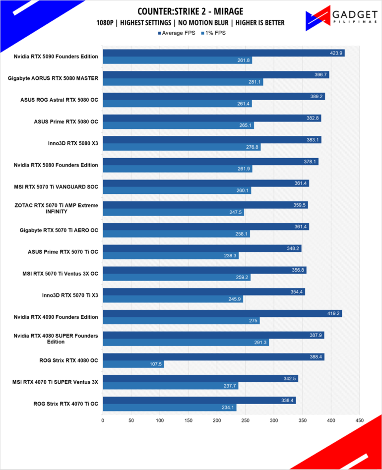 MSI RTX 5070 Ti Vanguard Review CS2 1080p