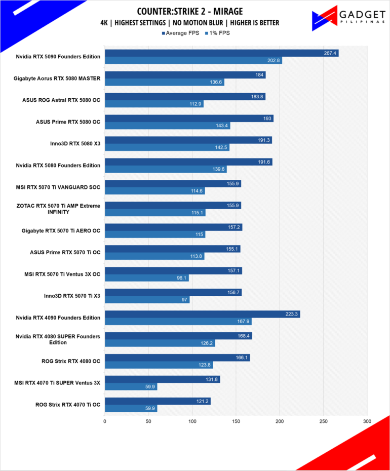 MSI RTX 5070 Ti Vanguard Review CS2 4k