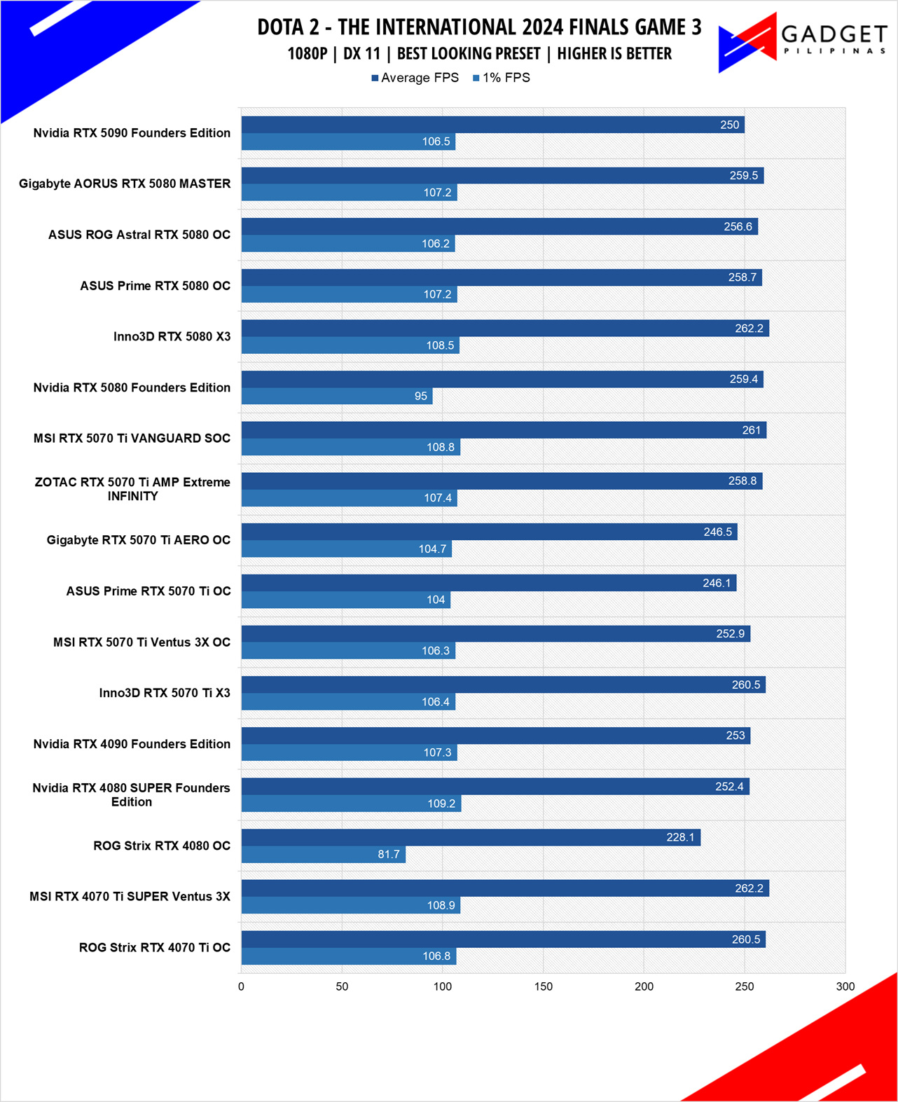 MSI RTX 5070 Ti Vanguard Review DOTA 1080p