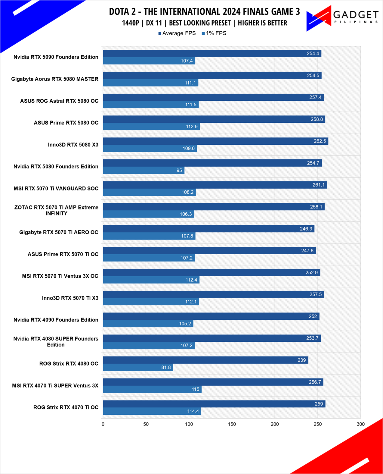 MSI RTX 5070 Ti Vanguard Review DOTA 1440p