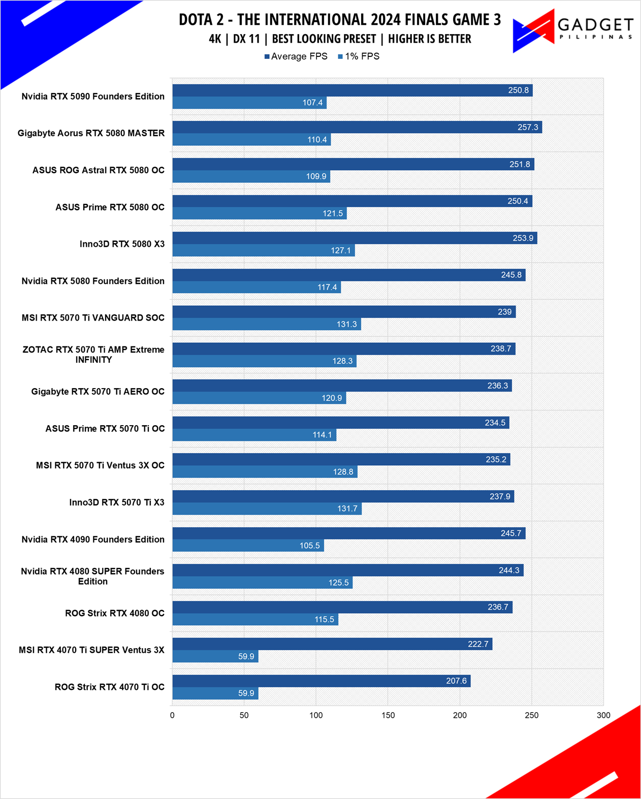 MSI RTX 5070 Ti Vanguard Review DOTA 4k