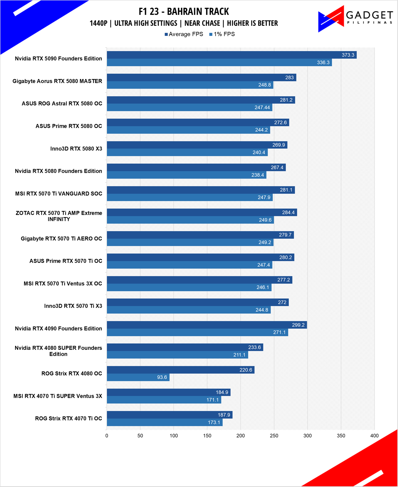 MSI RTX 5070 Ti Vanguard Review F1 1440p